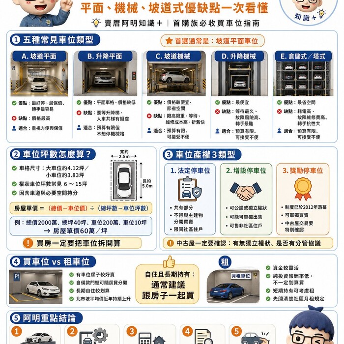 車位怎麼挑？平面、機械、坡道式優缺點一次看懂！首購族必收買車位指南