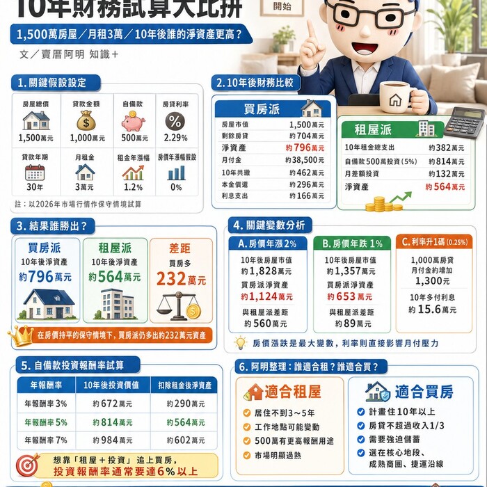 租屋 vs 買房 10年財務試算大比拼