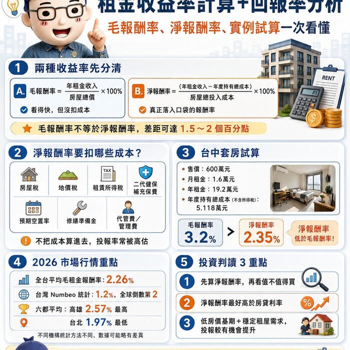 租金收益率計算＋回報率分析｜投資客必看