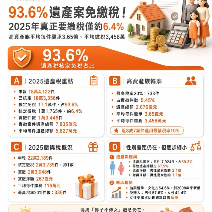 93.6%遺產案免繳稅！2025年僅6.4%需申報 高資產族平均每件繼承3.65億、繳稅3,458萬