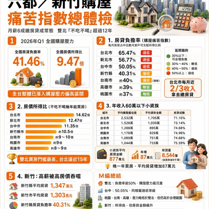 六都/新竹購屋痛苦指數總體檢：月薪6成繳房貸成常態，雙北「不吃不喝」超過12年