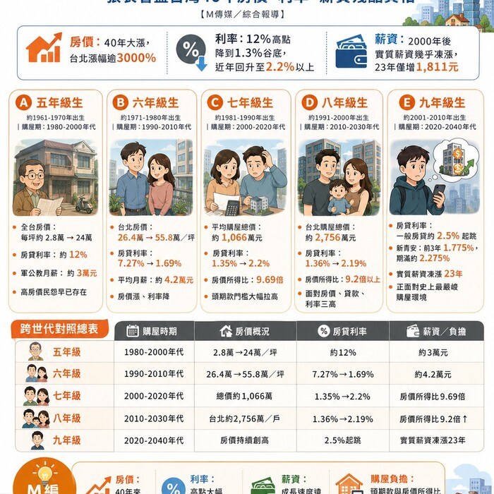 五年級到九年級買房有多難？一張表看盡台灣40年房價、利率、薪資殘酷真相
