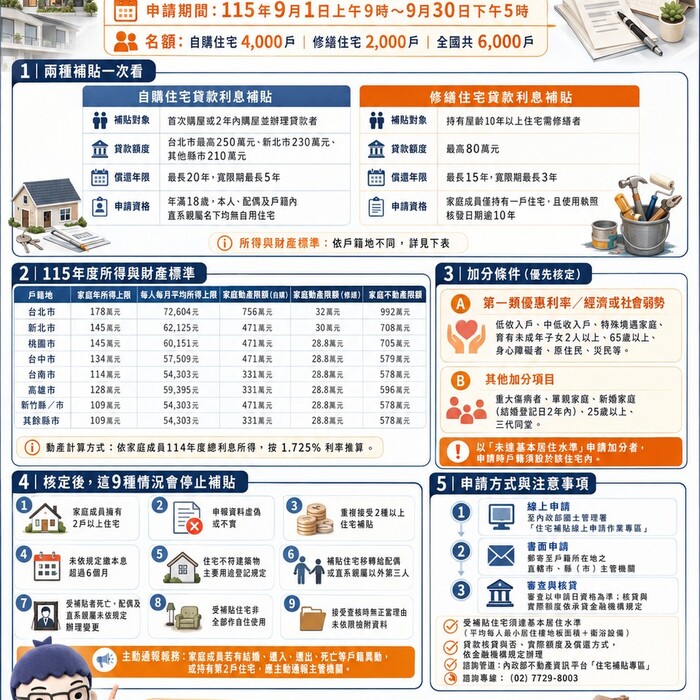2026 購屋、修繕住宅貸款利息補貼懶人包