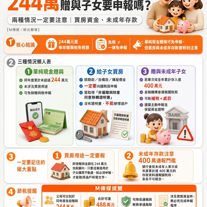 244萬贈與子女要申報嗎？專家：兩種情況「一定要報」 未成年子女存款小心國稅局找上門