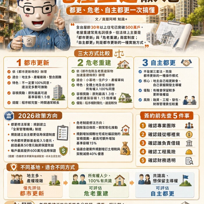 老屋重建懶人包｜都更、危老、自主都更一次搞懂　阿明提醒：制度選錯，可能多走好幾年冤枉路