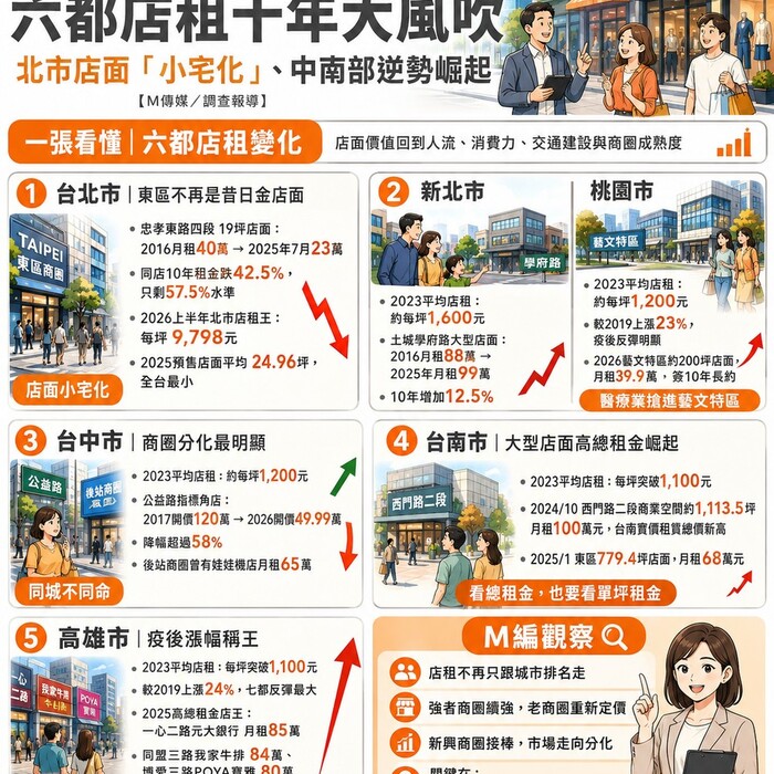 回不去了！六都店租十年大風吹 北市店面「小宅化」、中南部逆勢崛起