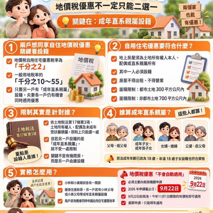 夫妻各有一間房，地價稅優惠只能二選一？破解「一處為限」的關鍵在「成年直系親屬」
