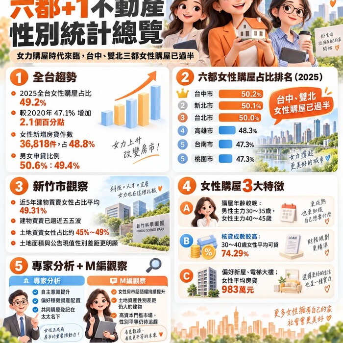六都+1不動產性別統計總覽｜「女力購屋」時代來臨，台中、雙北三都女性購屋已過半