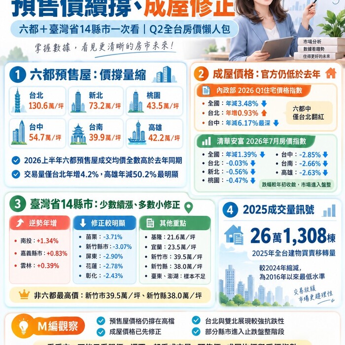 預售價續撐、成屋修正　六都＋臺灣省14縣市一次看｜Q2全台房價懶人包