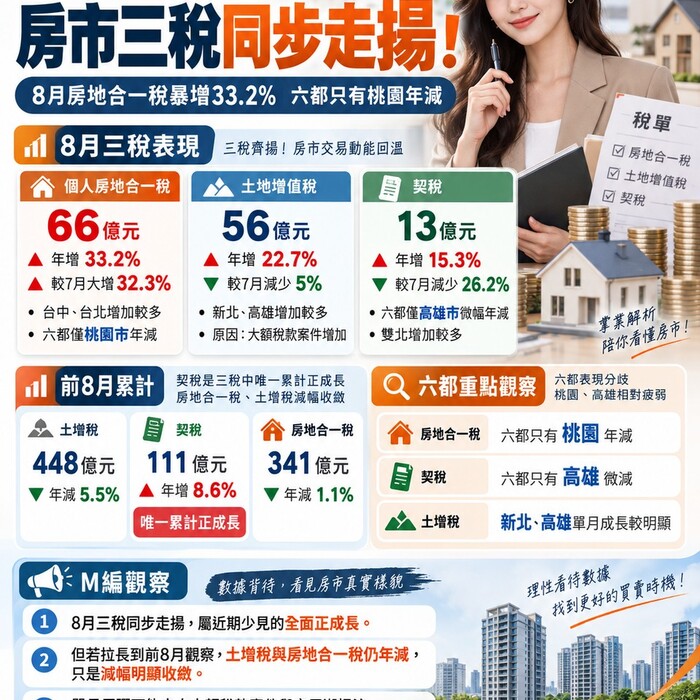 房市三稅同步走揚！8月房地合一稅暴增33.2% 六都只有「這」在跌