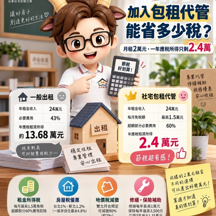 加入包租代管能省多少稅｜月租2萬元一年應稅所得只剩2.4萬.