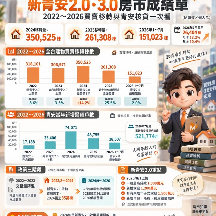 新青安2.0、3.0房市成績單｜2022～2026買賣移轉與青安核貸一次看