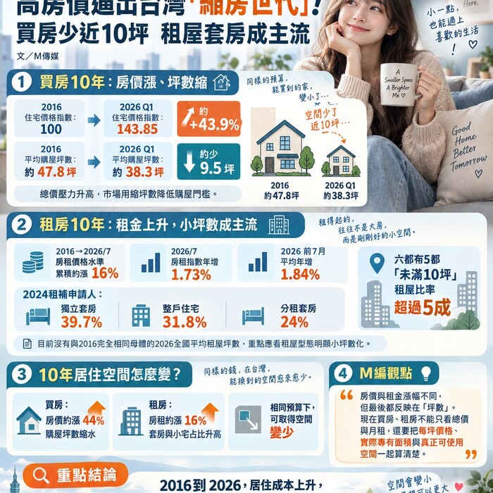 「縮房世代」來臨！買房少10坪、租房只剩套房！房價10年漲4成