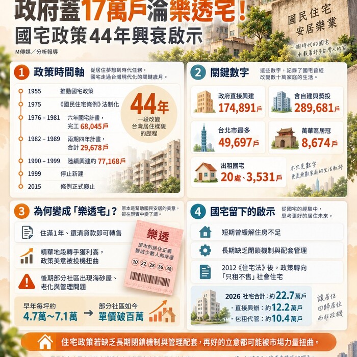 政府蓋17萬戶淪樂透宅！國宅政策44年興衰啟示