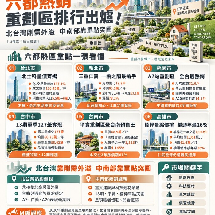 六都熱銷重劃區排行出爐！北台灣剛需外溢 中南部靠單點突圍