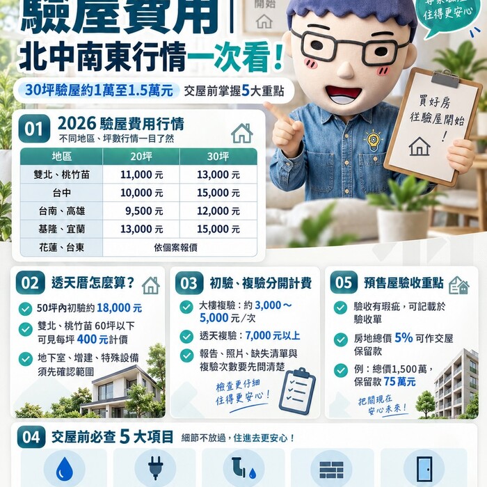 驗屋費用｜北中南東行情一次看！30坪驗屋約1萬至1.5萬元　交屋前掌握5大重點