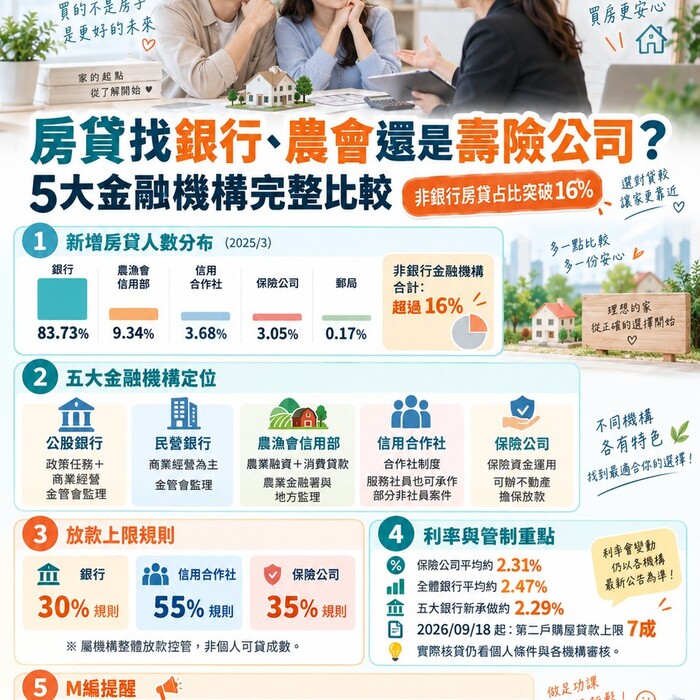 房貸找銀行、農會還是壽險公司！5大金融機構完整比較　非銀行房貸占比突破16%