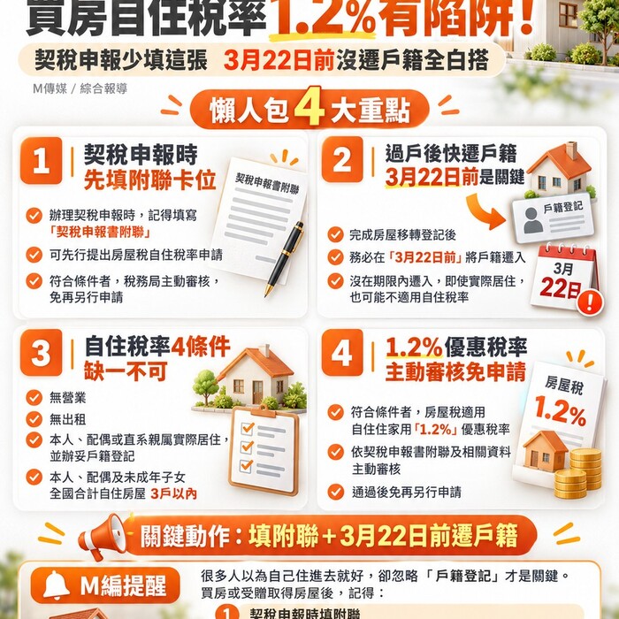 買房自住稅率1.2%有陷阱！契稅申報少填這張全白搭