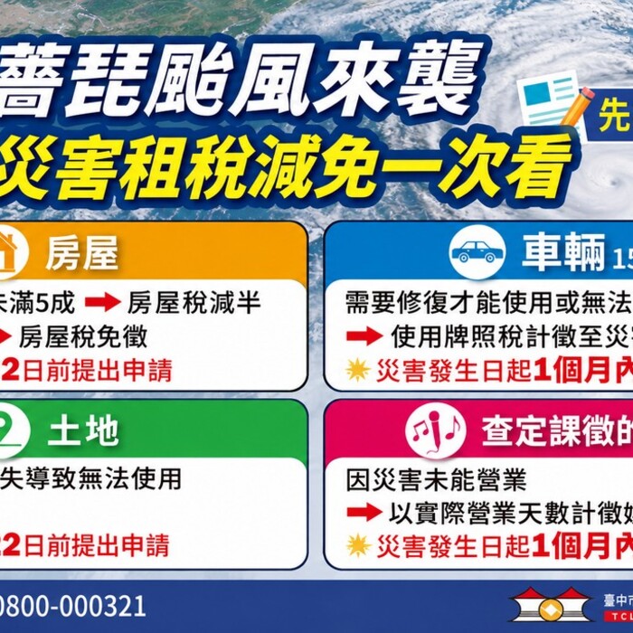 颱風造成房屋、汽機車受損？台中地稅局提醒可申請減稅　期限、條件一次看