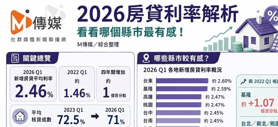 2026房貸利率解析！看看哪個縣市最有感！