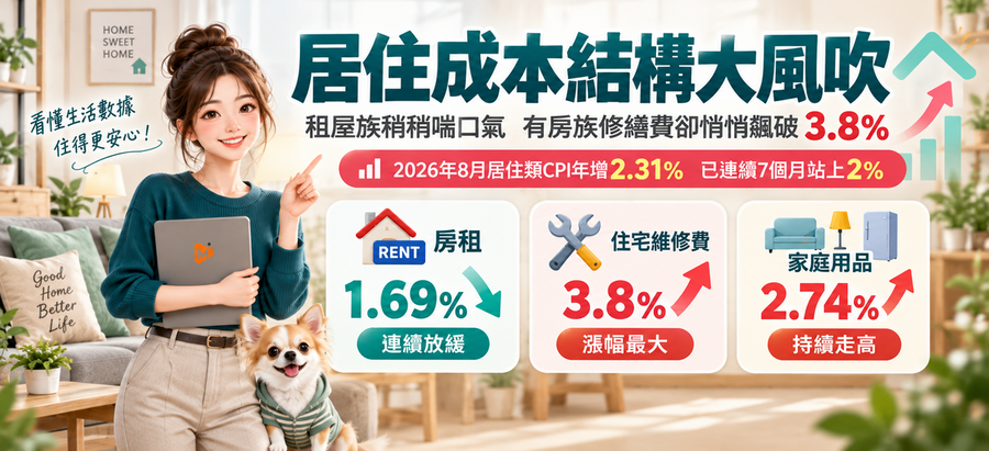居住成本結構大風吹：租屋族稍稍喘口氣，有房族修繕費卻悄悄飆破3.8%
